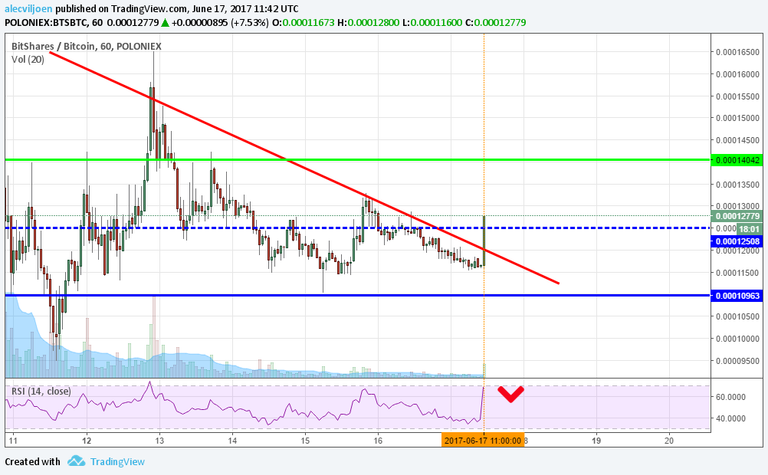 bitshares