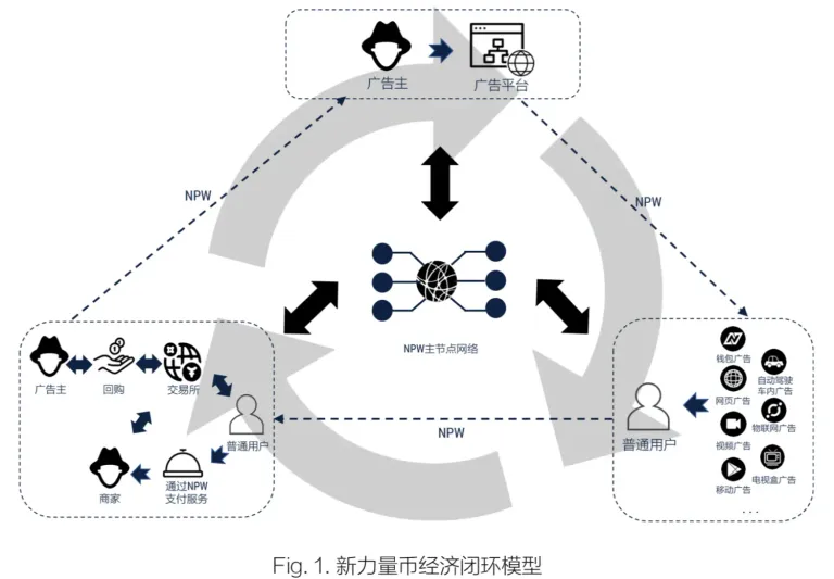 NPW经济闭环