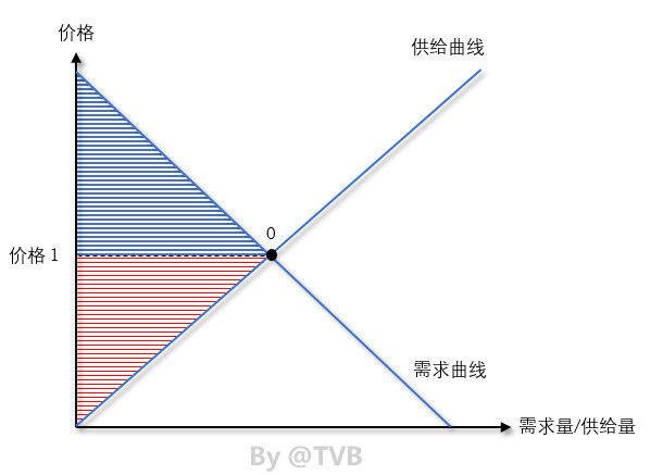 消费者剩余、生产者剩余与交易所