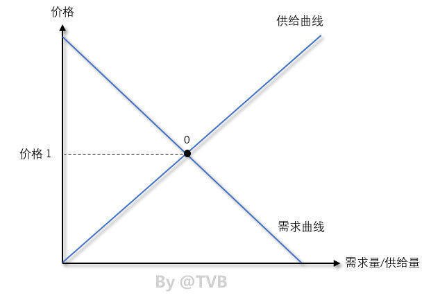 消费者剩余、生产者剩余与交易所