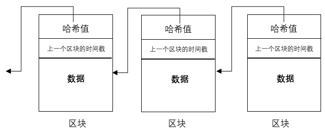 历史证明序列