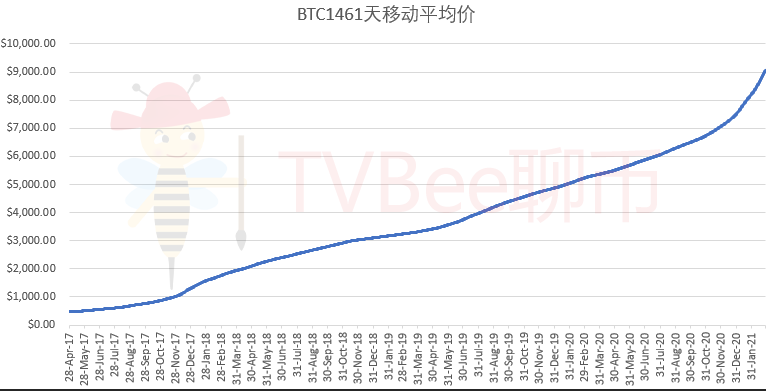 TVBee聊币