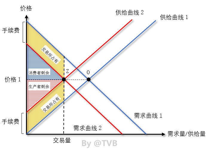 消费者剩余、生产者剩余与交易所