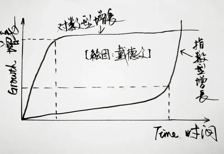 指数型增长vs对数型增长