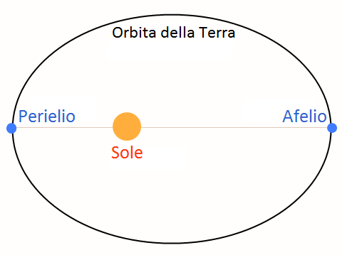 Orbita Terrestre