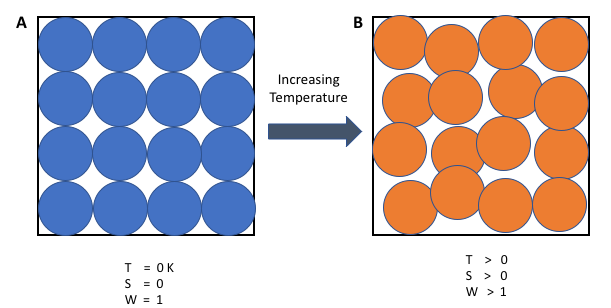 a) Single possible configuration for a system at absolute zero, i.e., only one microstate is accessible. Thus S = k ln W = 0. b) At temperatures greater than absolute zero, multiple microstates are accessible due to atomic vibration (exaggerated in the figure). Since the number of accessible microstates is greater than 1, S = k ln W > 0.