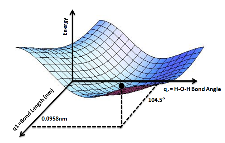 PES for water molecule: Shows the energy minimum corresponding to optimized molecular structure for water- O-H bond length of 0.0958nm and H-O-H bond angle of 104.5°