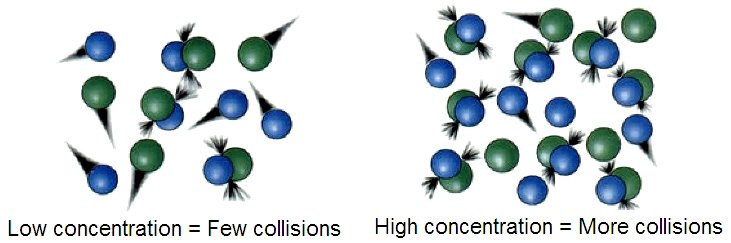 Reaction rate tends to increase with concentration phenomenon explained by collision theory