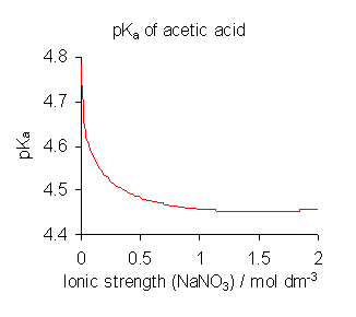 Variation of pKa of acetic acid with ionic strength.