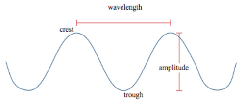 File:Crest trough wavelength amplitude.png