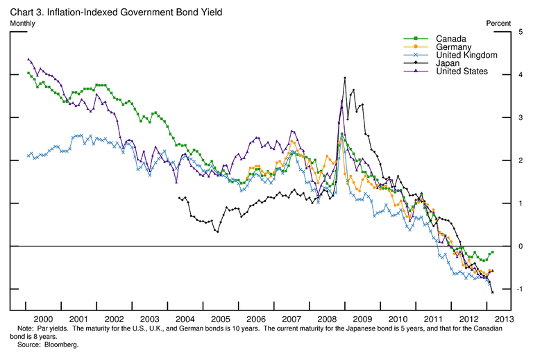 BondYeilds