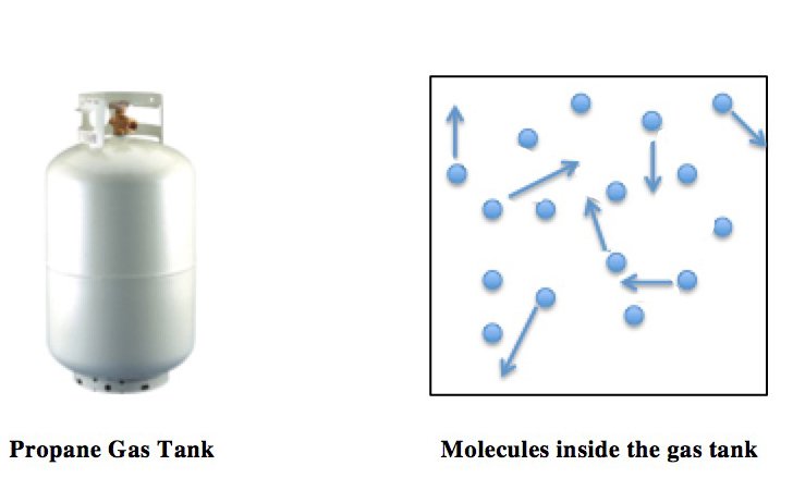 Molecular collisions within a closed container (the propane tank) are shown (right). The arrows represent the random motions and collisions of these molecules. The pressure and temperature of the gas are directly proportional: as the temperature is increased, the pressure of the propane increases by the same factor. A simple consequence of this proportionality is that on a hot summer day, the propane tank pressure will be elevated, and thus propane tanks must be rated to withstand such increases in pressure.