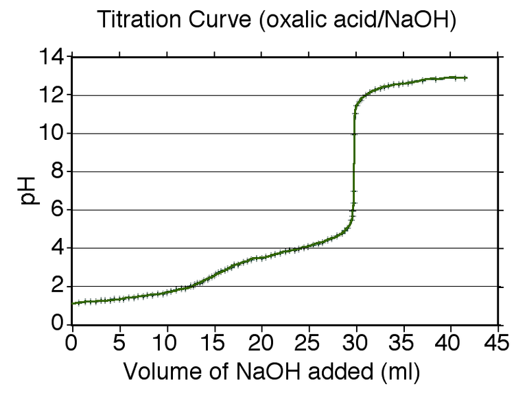 A typical titration curve of a diprotic acid, oxalic acid, titrated with a strong base, sodium hydroxide. Both equivalence points are visible.