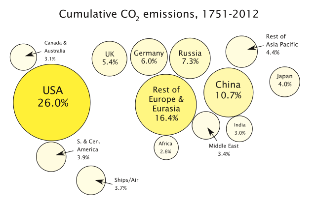 Percentage share of global cumulative energy-related carbon dioxide emissions between 1751 and 2012 across different regions