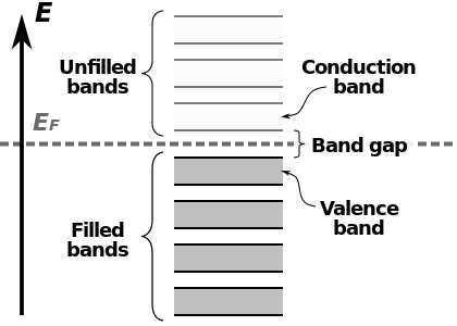 Simple diagram of semiconductor band structure, showing a few bands on either side of the band gap. Redrawn from bitmap using vector graphics.