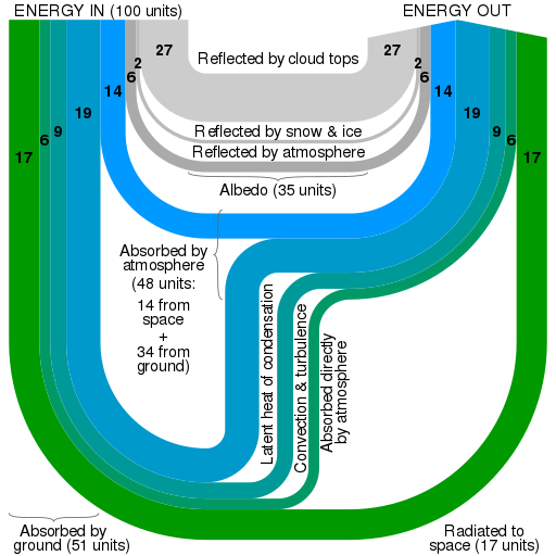 A Sankey diagram of Earth's energy budget – line thickness is linearly proportional to relative amount of energy