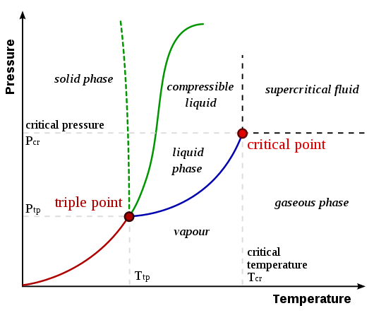 A typical phase diagram. The solid green line applies to most substances; the dotted green line gives the anomalous behavior of water. The green lines mark the freezing point and the blue line the boiling point, showing how they vary with pressure.