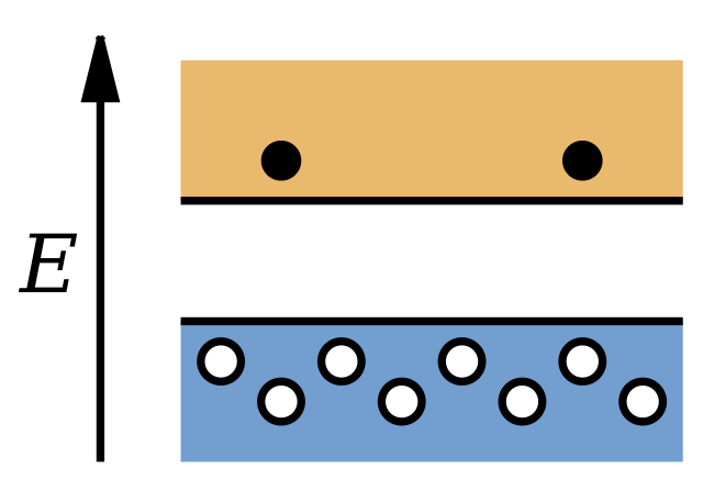 Band structure of a p-type semiconductor. Dark circles in the conduction band are electrons and light circles in the valence band are holes. The image shows that the holes are the majority charge carrier.