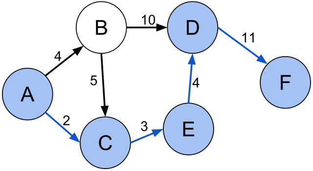 Depth-First Search (DFS)  Brilliant Math & Science Wiki