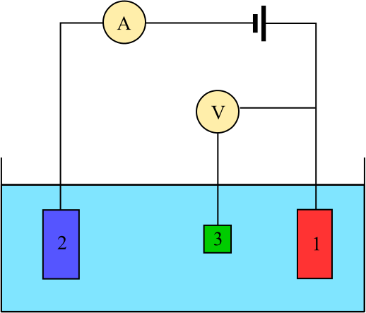 Three-electrode setup for measurement of potential. 1 - working electrode, 2 - auxiliary electrode, 3 - reference electrode, A - ammeter, V - voltmeter.