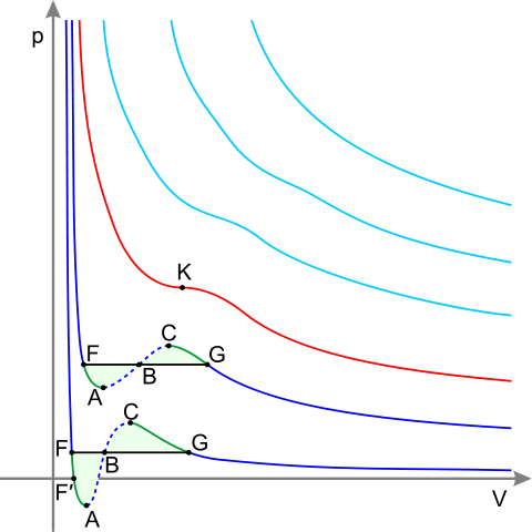 Isotherms of real gas Dark blue curves – isotherms below the critical temperature. Green sections – metastable states. The section to the left of point F – normal liquid. Point F – boiling point. Line FG – equilibrium of liquid and gaseous phases.