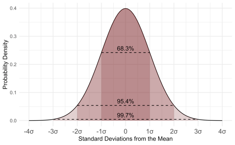 Standard distribution curve