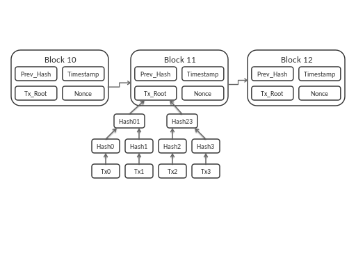 Bitcoin Block Data