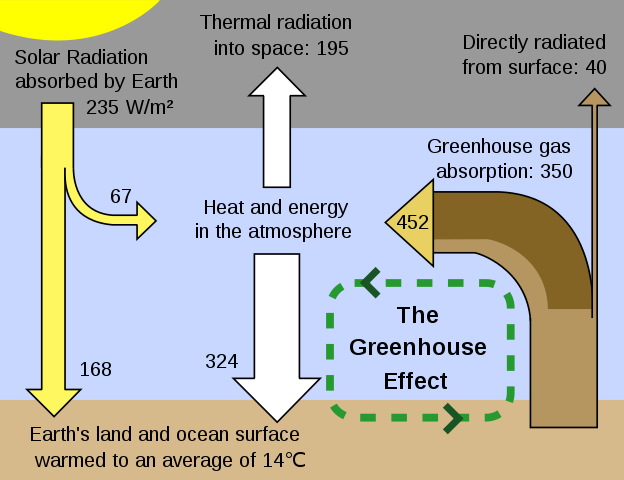 Quantitative analysis: Energy flows between space, the atmosphere, and Earth's surface, with greenhouse gases in the atmosphere capturing a substantial portion of the heat reflected from the earth's surface.