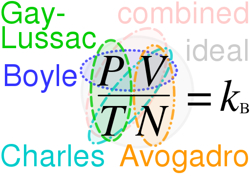 Relationships between Boyle's, Charles's, Gay-Lussac's, Avogadro's, combined and ideal gas laws, with the Boltzmann constant kB =  R / NA  =  n R / N   (in each law, properties circled are constant and properties not circled are variable)