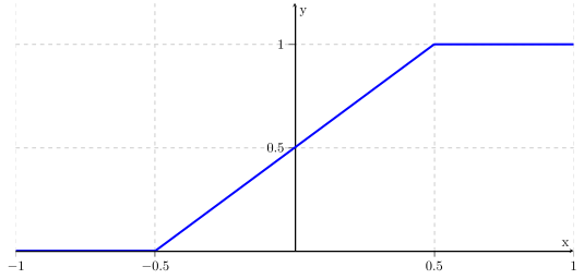 piecewise linear function