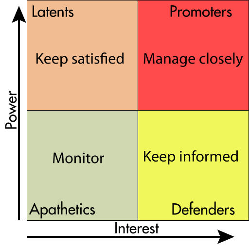 Stakeholders matrix