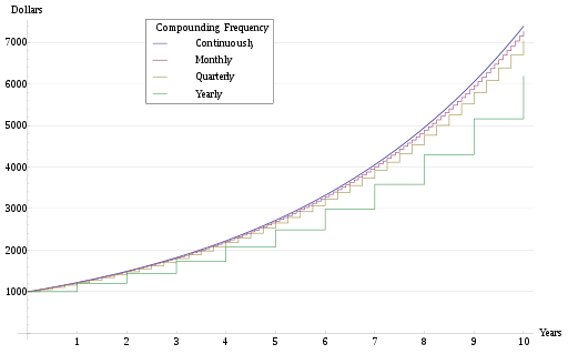 Compound Interest with Varying Frequencies