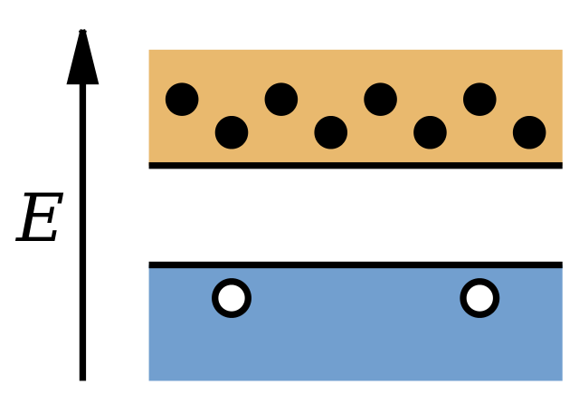 Band structure of an n-type semiconductor. Dark circles in the conduction band are electrons and light circles in the valence band are holes. The image shows that the electrons are the majority charge carrier.