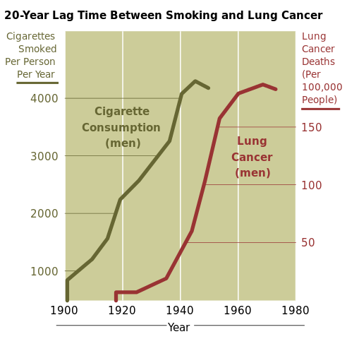 Correlation between smoking and lung cancer in US males, showing a 20-year time lag between increased smoking rates and increased incidence of lung cancer.