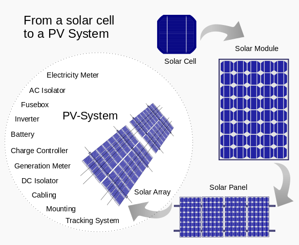 From a solar cell to a PV system. Diagram of the possible components of a photovoltaic system