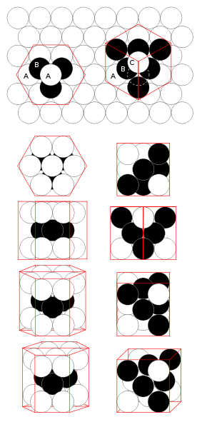 Illustration of the close-packing of equal spheres in both hcp (left) and fcc (right) lattices