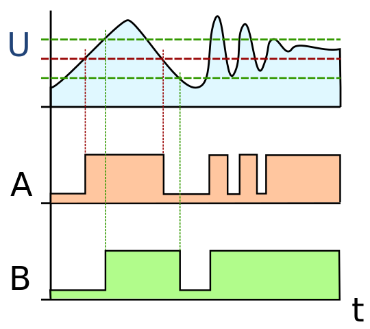 Comparison of the action of an ordinary comparator (A) and a Schmitt trigger (B) on a noisy analog input signal (U). The green dotted lines are the circuit's switching thresholds. The Schmitt trigger tends to remove noise from the signal.