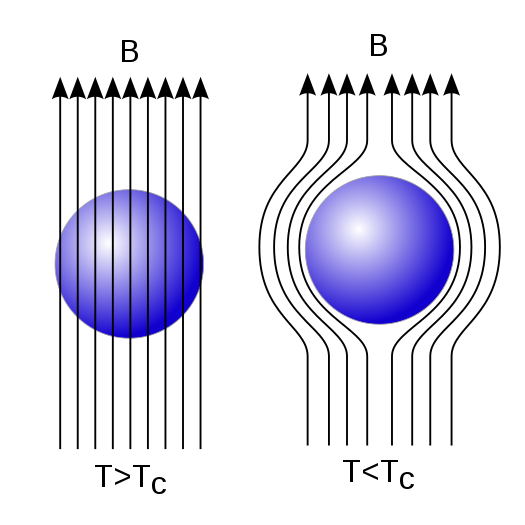 Diagram of the Meissner effect. Magnetic field lines, represented as arrows, are excluded from a superconductor when it is below its critical temperature.