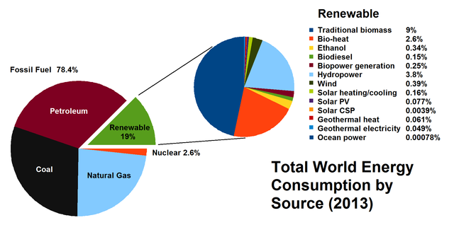 World energy consumption by source. Renewables accounted for 19% in 2012.