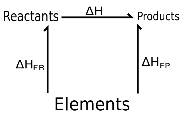 A representation of Hess' law (where H represents enthalpy)