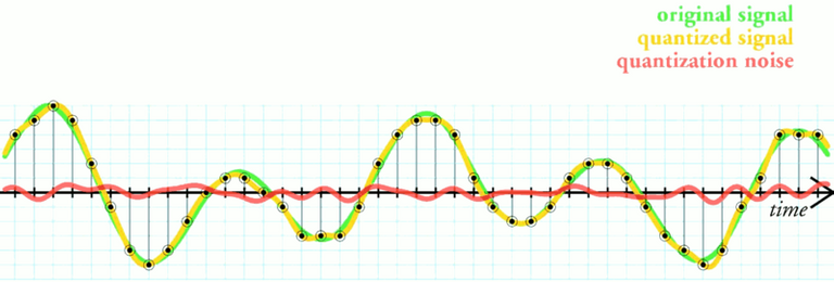 The simplest way to quantize a signal is to choose the digital amplitude value closest to the original analog amplitude. This example shows the original analog signal (green), the quantized signal (black dots), the signal reconstructed from the quantized signal (yellow) and the difference between the original signal and the reconstructed signal (red). The difference between the original signal and the reconstructed signal is the quantization error and, in this simple quantization scheme, is a deterministic function of the input signal.