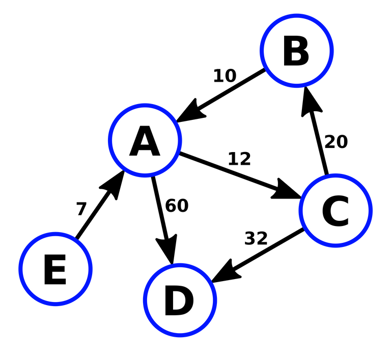 Directed weighted graph