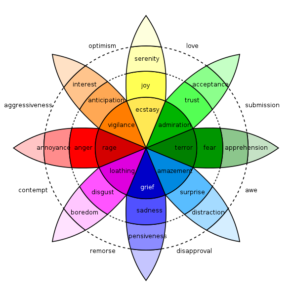 Plutchink wheel image