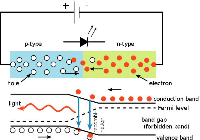 The inner workings of an LED, showing circuit (top) and band diagram (bottom)