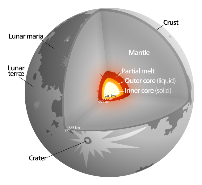 Internal structure