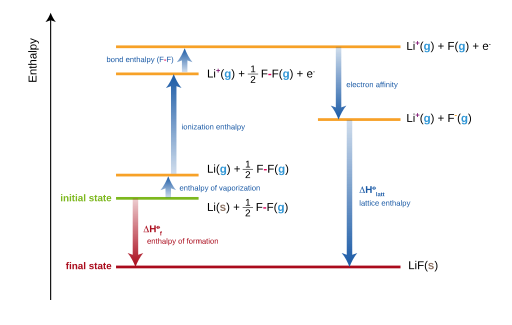 Standard enthalpy change of formation in Born–Haber diagram for lithium fluoride