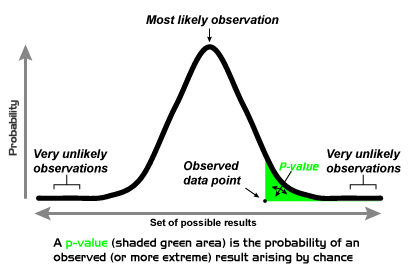 pvalue