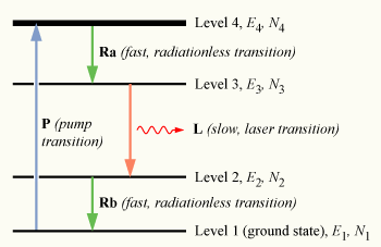 A four-level laser energy diagram.