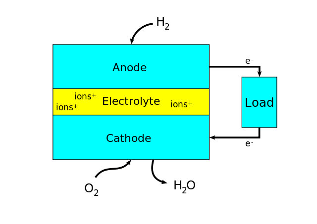 A block diagram of a fuel cell