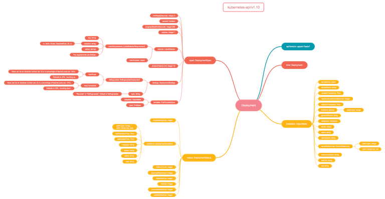 kube deployment